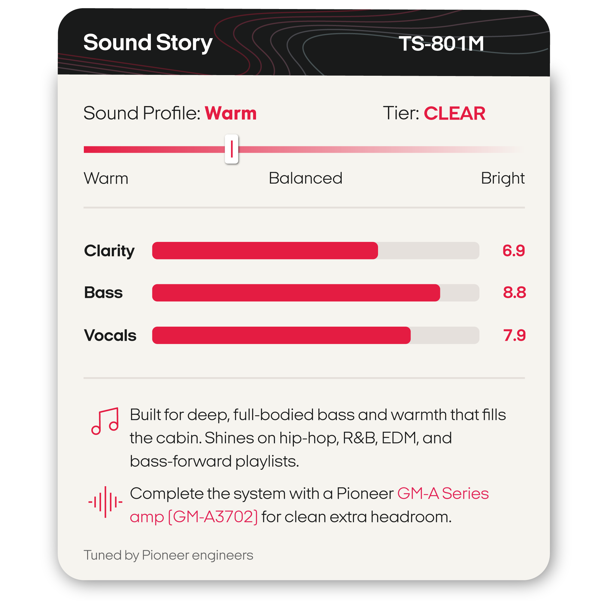 A product graphic card for a Pioneer TS-801M audio amplifier's 'Sound Story' software feature, showing a warm sound profile and clarity scores for bass, bass response, and vocals.