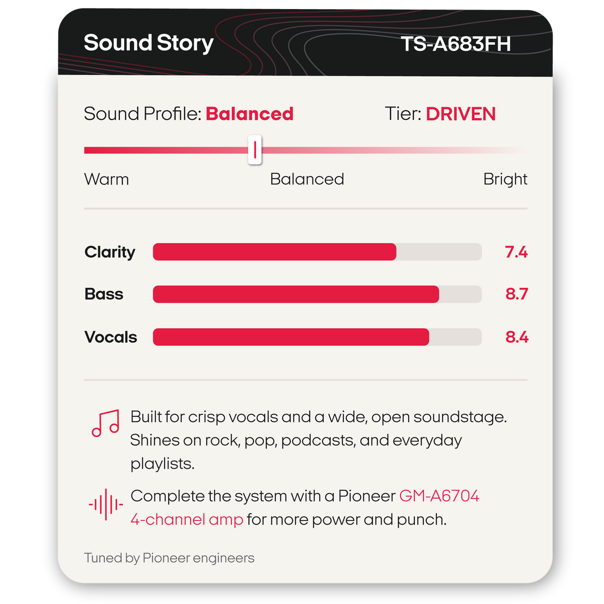 A digital product graphic for a Pioneer TS-A683FH sound profile kit. The card features a black header and a white body with red and gray text and bar charts showing the sound profile as 'Balanced' and performance scores for Clarity, Bass, and Vocals.