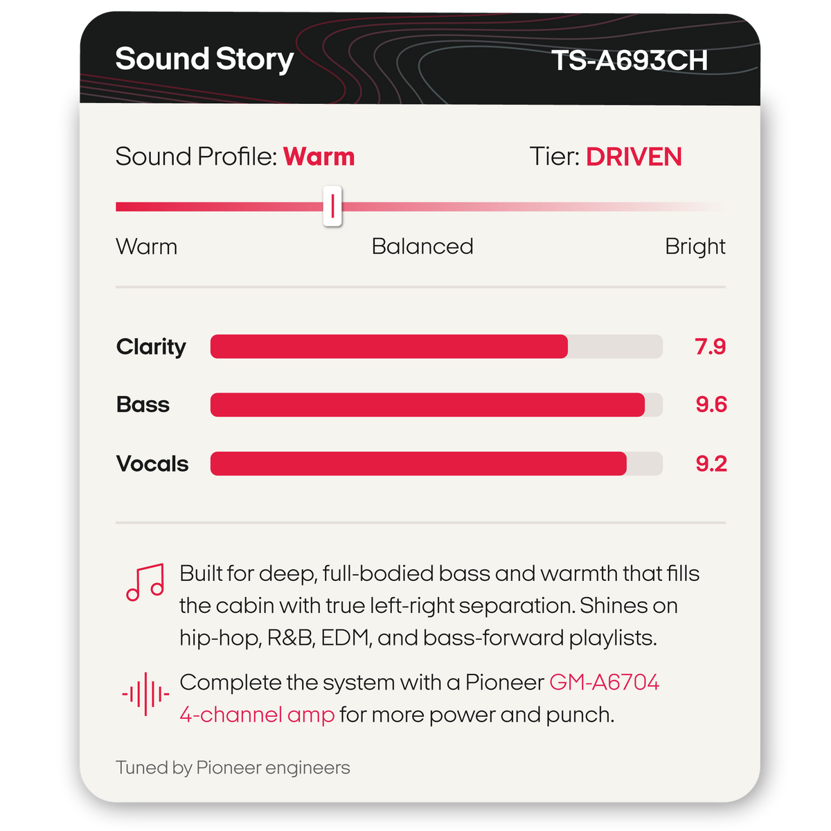 A digital graphic card for a Pioneer TS-A693CH sound profile, showing a 'Warm' sound profile with 'Driven' tier. The card features bar graphs for Clarity, Bass, and Vocals, along with text detailing the sound's warmth, separation, and compatibility with a Pioneer GM-A6704 4-channel amp.