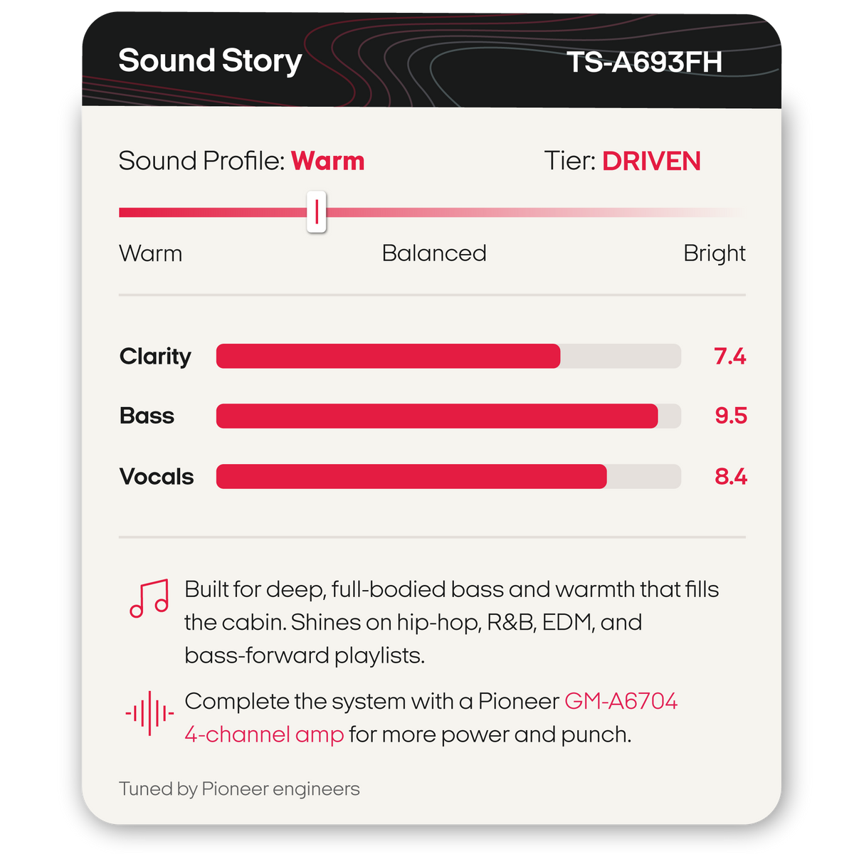 A product specification card for a Pioneer audio amplifier, showing the model TS-A693FH and a 'Sound Story' profile labeled 'Warm' and 'Driven'. The card displays performance metrics for Clarity, Bass, and Vocals with bar graphs and text detailing compatibility with a 'Pioneer GM-A6704 4-channel amp'.