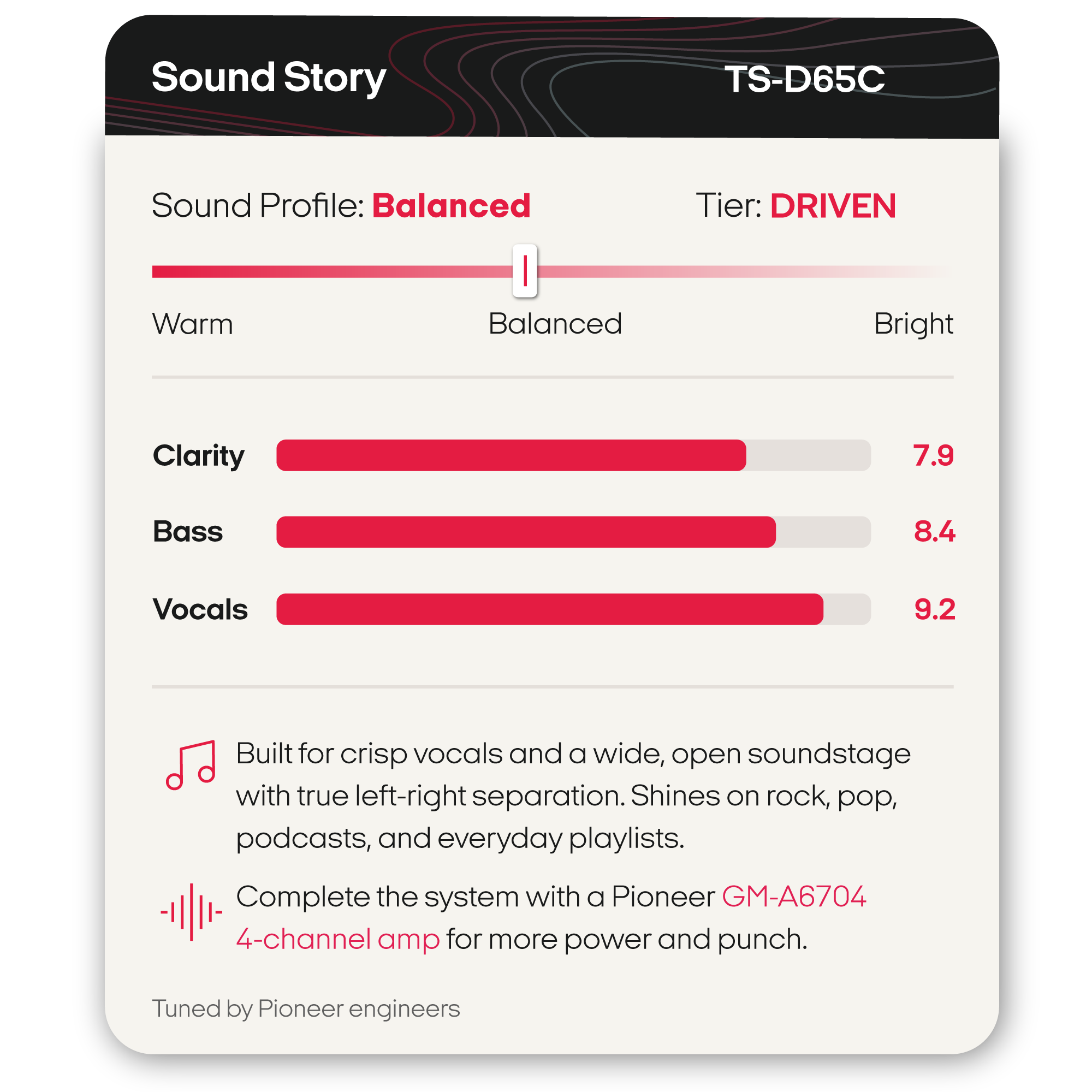 A product information card for a Pioneer sound profile addon, model TS-A653CH. The card shows a 'Sound Profile' slider set to 'Driven' and lists quality scores for Clarity, Bass, and Vocals.