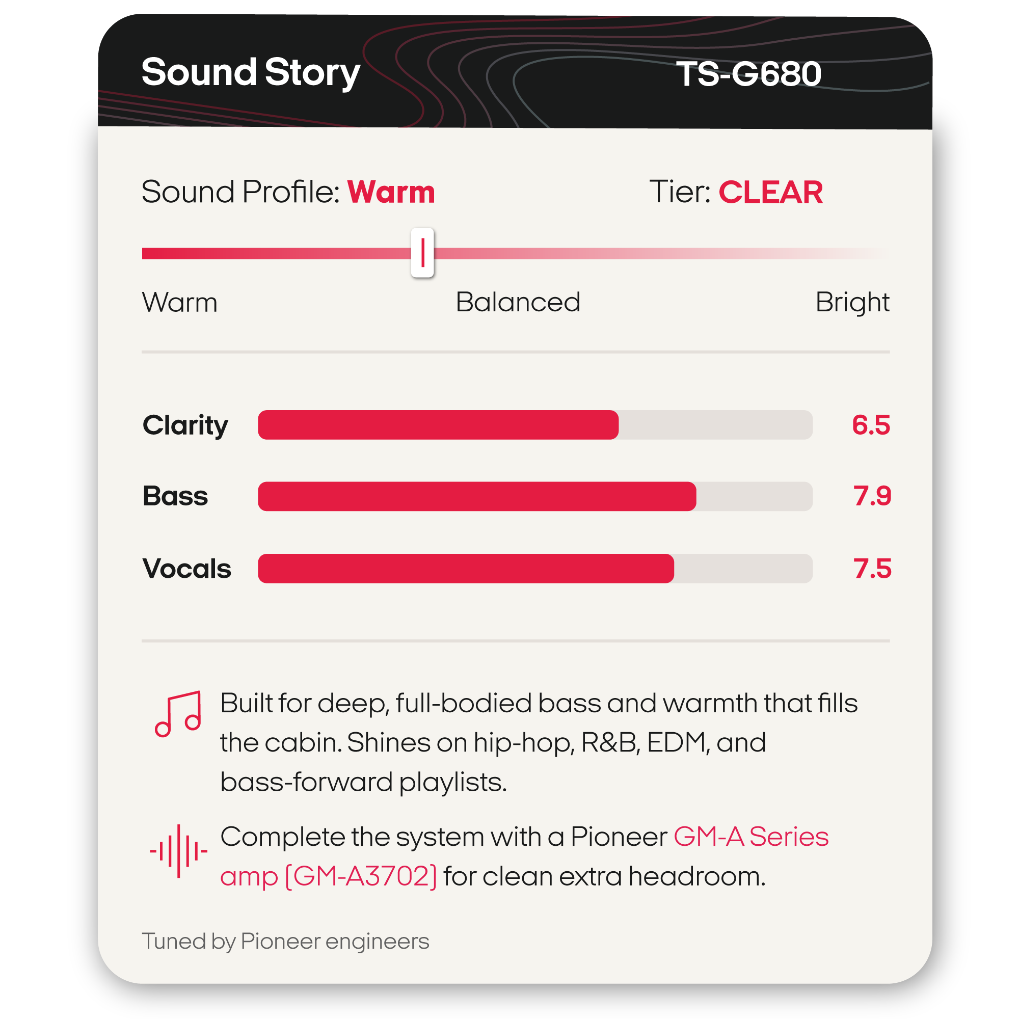 A product graphic card for the Pioneer TS-G6880 Sound Story amp headroom configuration. The card displays a warm sound profile, clear audio tier, and bar graphs showing high clarity, bass, and vocals scores of 6.