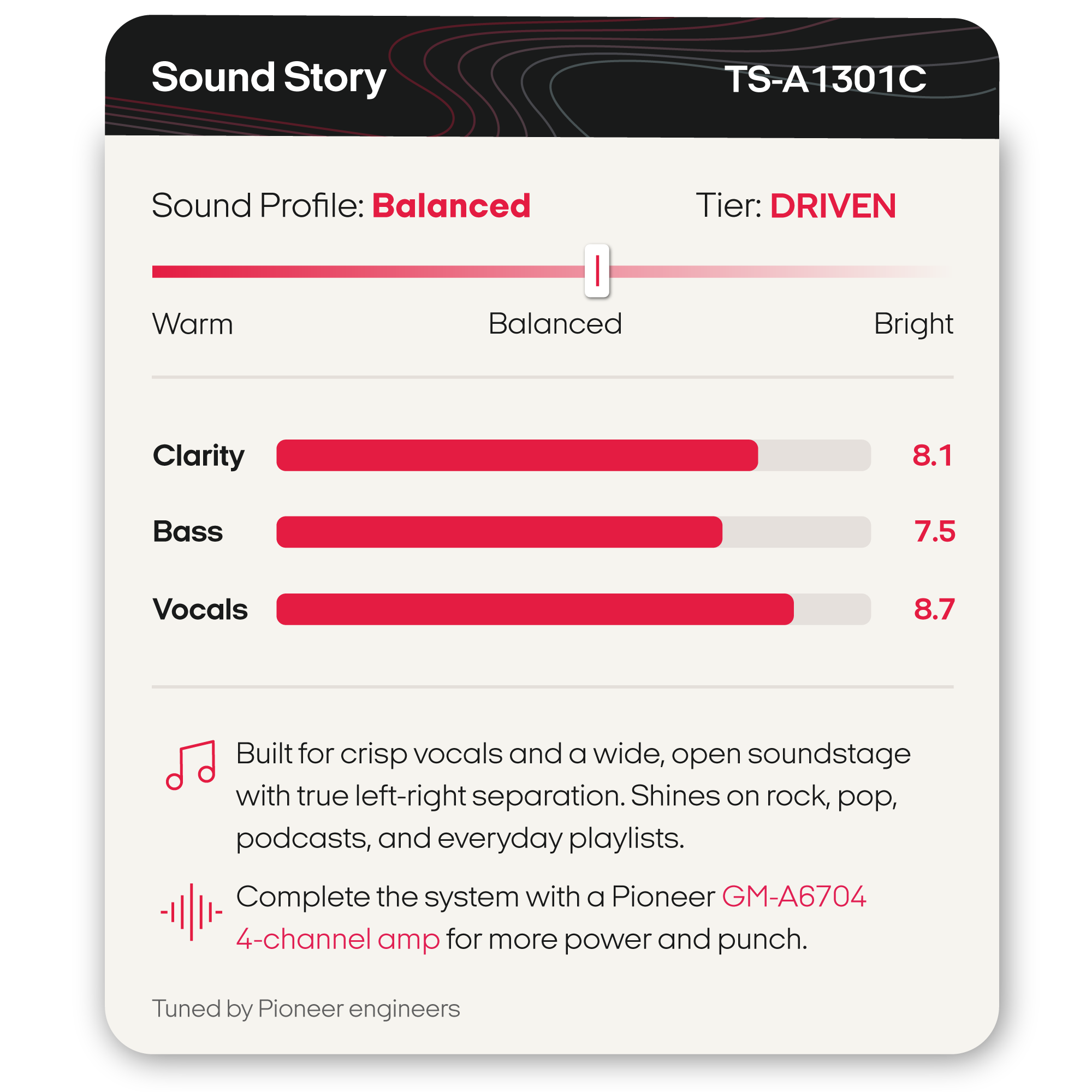 A product information card for a Pioneer sound profile upgrade, model TS-A1301C. The card displays a 'Sound Profile' slider set to 'Driven' and lists quality scores for Clarity, Bass, and Vocals.