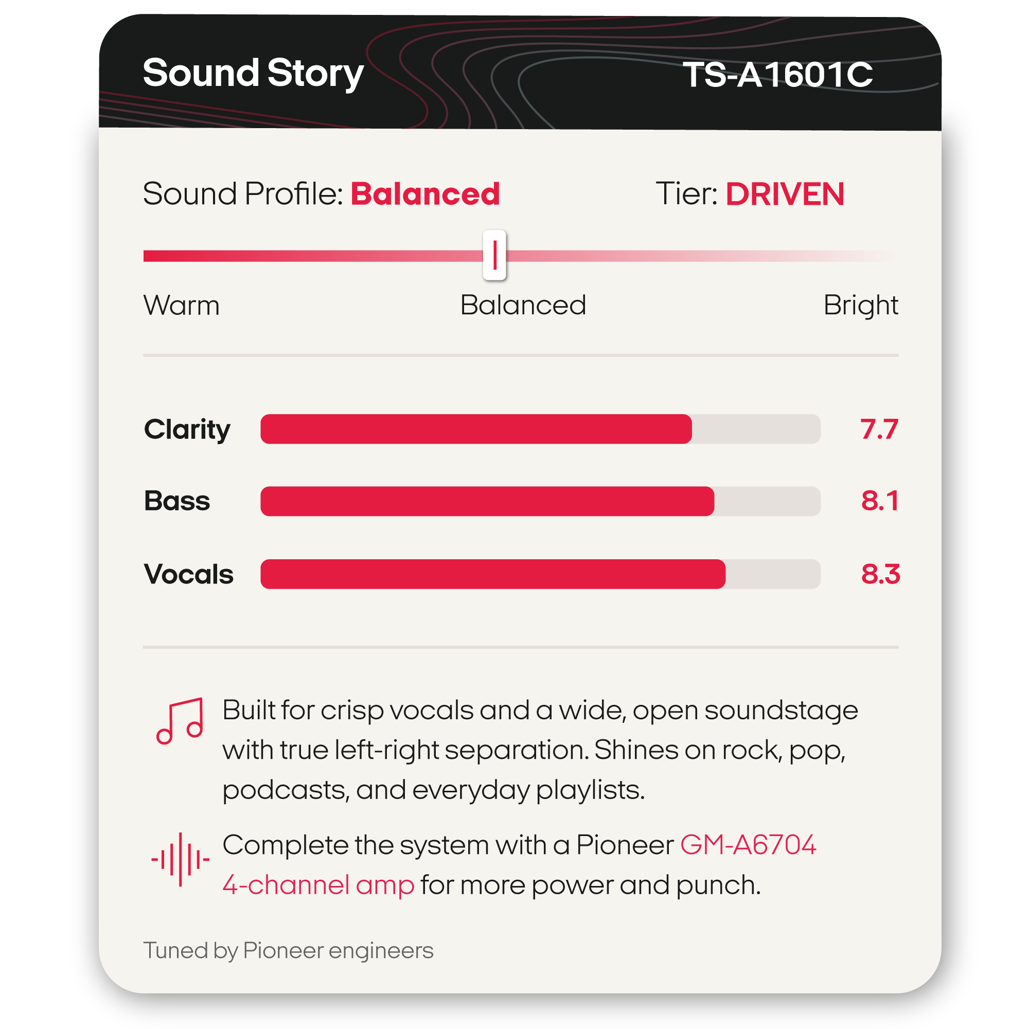 A product information card for the Pioneer TS-A1601C Sound Story amp. The card shows a sound profile slider labeled Balanced and Tier Driven, with bar graphs for Clarity, Bass, and Vocals, and text noting it is built for crisp vocals and compatible with a Pioneer GM-A6704 4-channel amp.