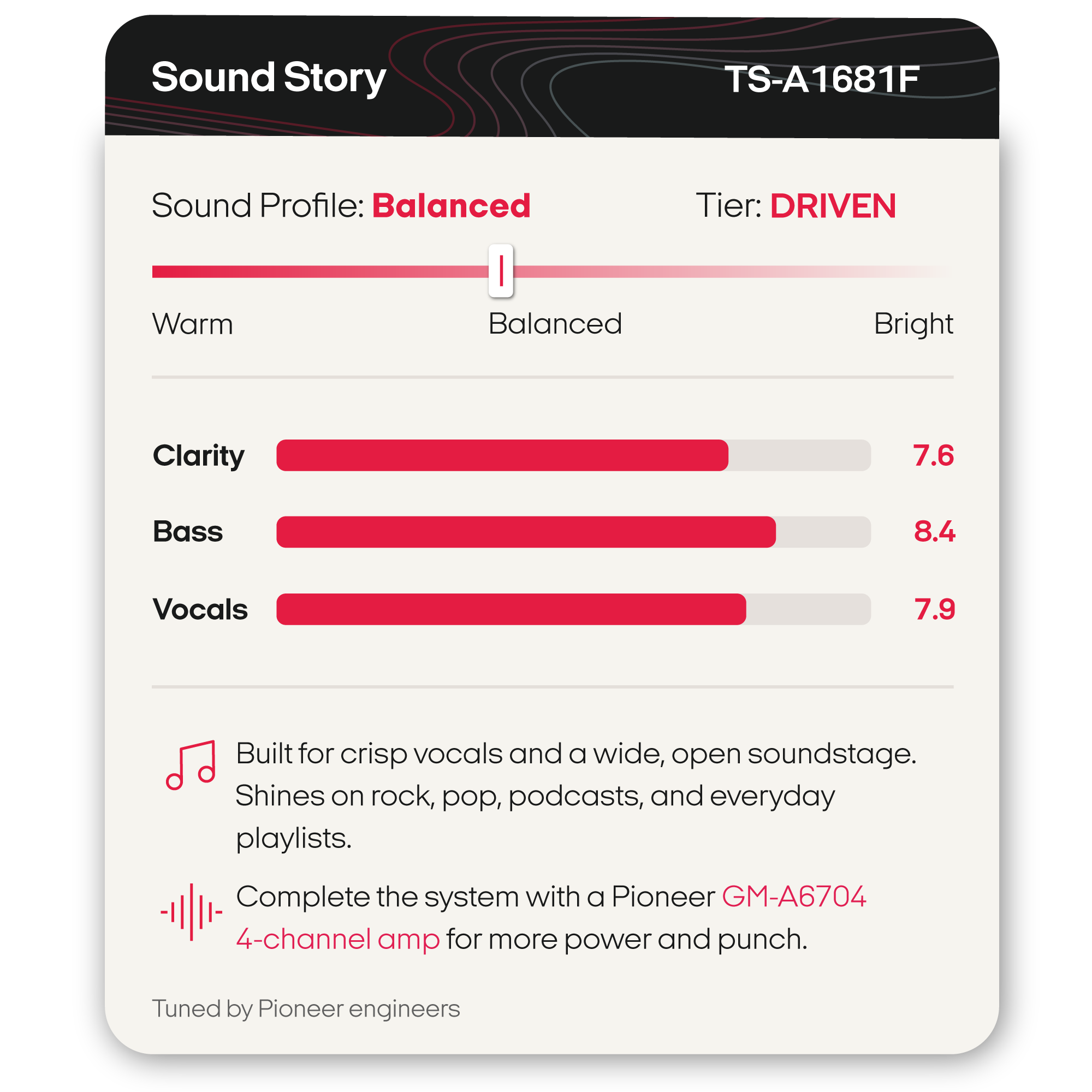A digital product graphic for a Pioneer TS-A653FH sound profile, showing a 'Sound Story' card with a balanced warm, bright, and driven sound profile. The graphic features red and gray progress bars for Clarity, Bass, and Vocals, along with descriptive text highlighting compatibility with a 4-channel amp.
