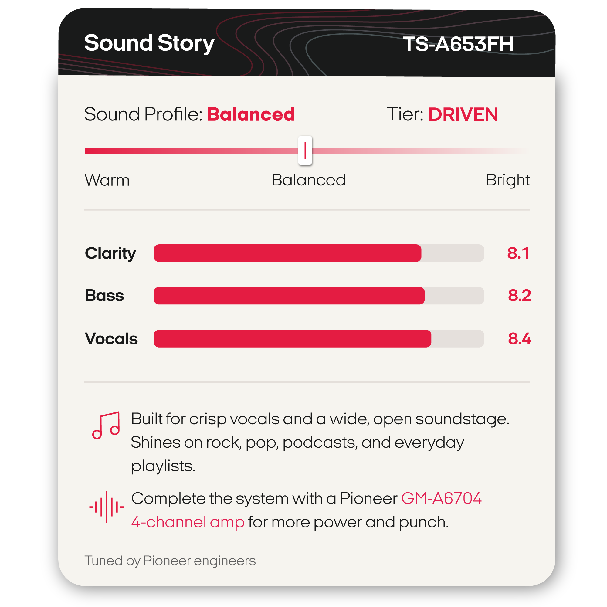 A digital product graphic for a Pioneer TS-A653FH sound profile, showing a 'Sound Story' card with a balanced warm, bright, and driven sound profile. The graphic features red and gray progress bars for Clarity, Bass, and Vocals, along with descriptive text highlighting compatibility with a 4-channel amp.