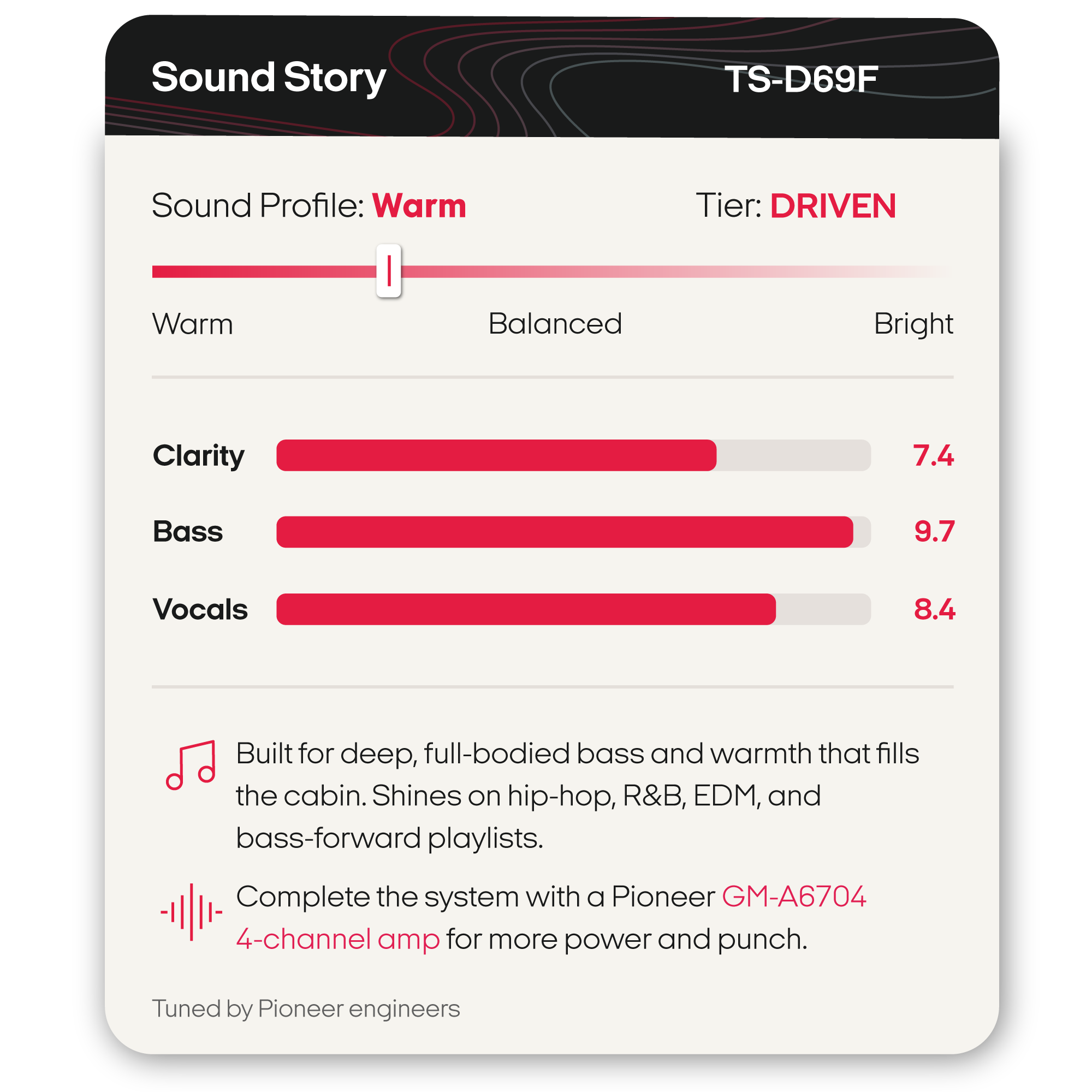 A product specification card for the Pioneer TS-D69F Sound Story amp, detailing its warm sound profile, driven tier, and performance scores for clarity, bass, and vocals.