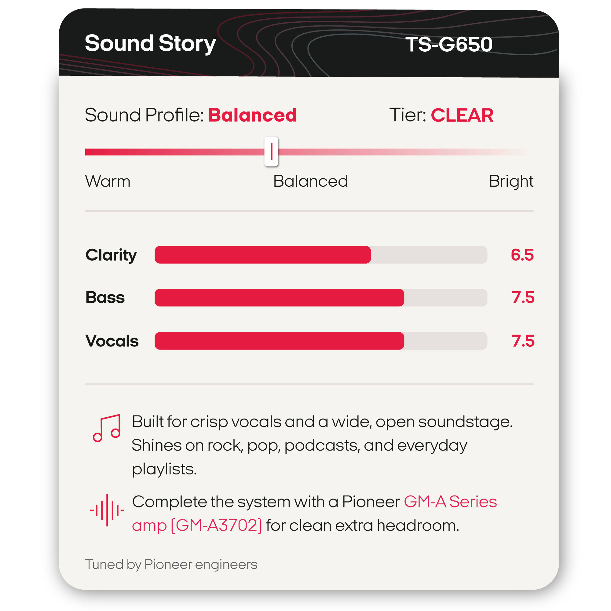 A product information card for the Pioneer TS-G650 Sound Story amp. The card shows a balanced sound profile slider, clarity, bass, and vocals ratings, and feature text about a wide open soundstage and compatibility with a Pioneer GM-A Series amp.